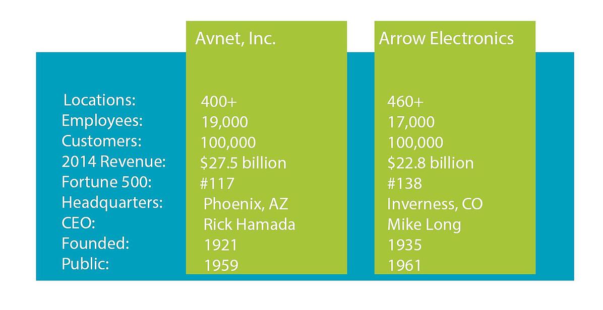 Avnet_vs_arrow_100